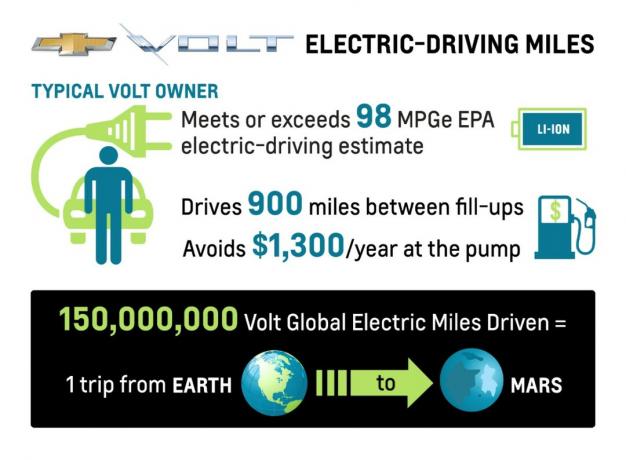 Chevrolet Volt는 MPGe 기대치를 충족합니다.