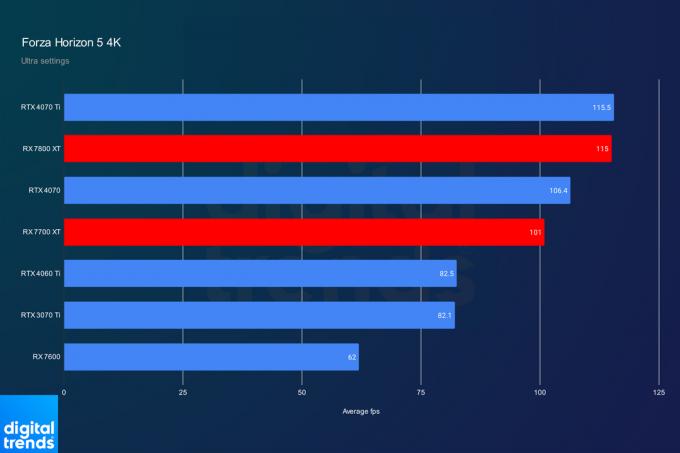 Performances des RX 7800 XT et RX 7700 XT dans Forza Horizon 5.