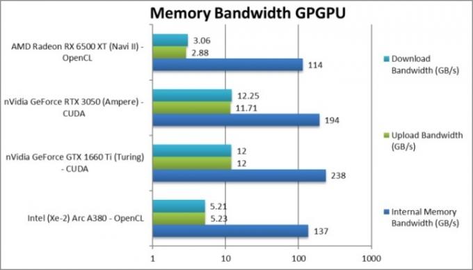 Intel Arc A380 jõudlus.