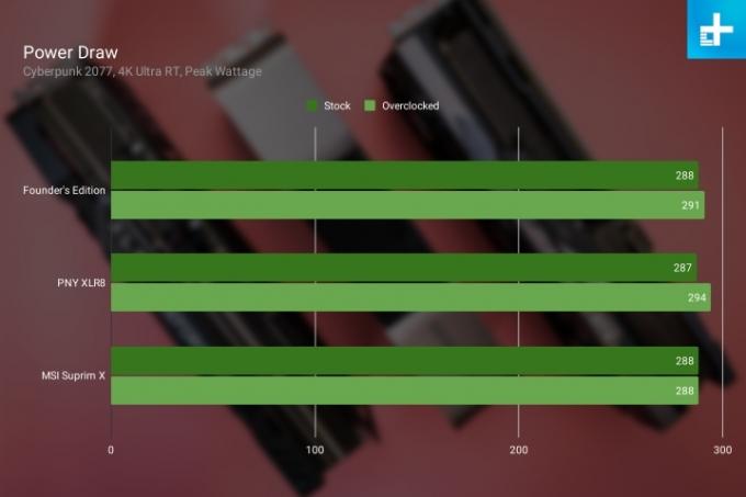 Három RTX 4080 modell teljesítményfelvételi referenciaértékei.