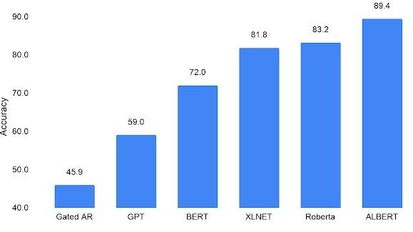 Performanța mașinii la provocarea RACE (comprehensiune de citire asemănătoare SAT) de la Google