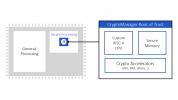 The Secure Core: How Root of Trust Could Make Spectre and Meltdown forældet