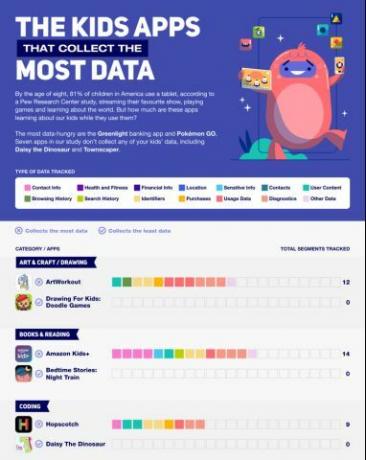 A tabela mostra quais aplicativos infantis coletam mais dados em diversas categorias.