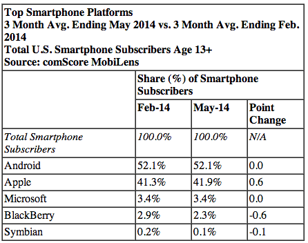 Principales plateformes de smartphones en mai 2014