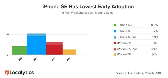 Данните от стартирането показват, че iPhone SE е получил много по-слабо ранно приемане в сравнение с предишни iOS устройства