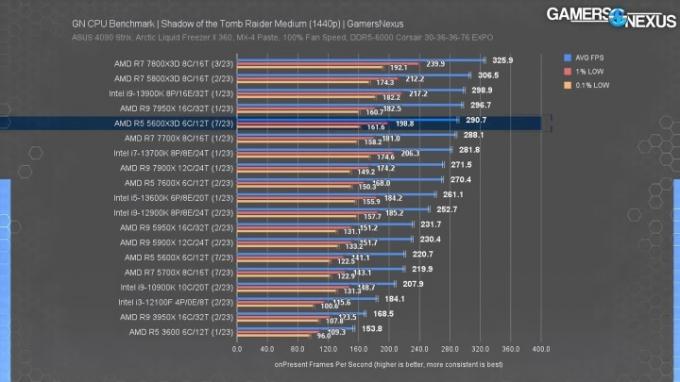 Résultats de référence pour le Ryzen 5 5600X3D.