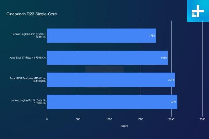 lenovo legion pro 5 2023 review cinebench single