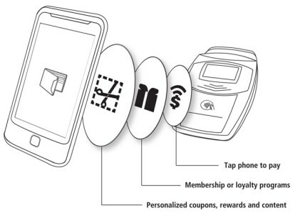 Zeichnung der ISIS-NFC-Verkaufstransaktionen (November 2010)