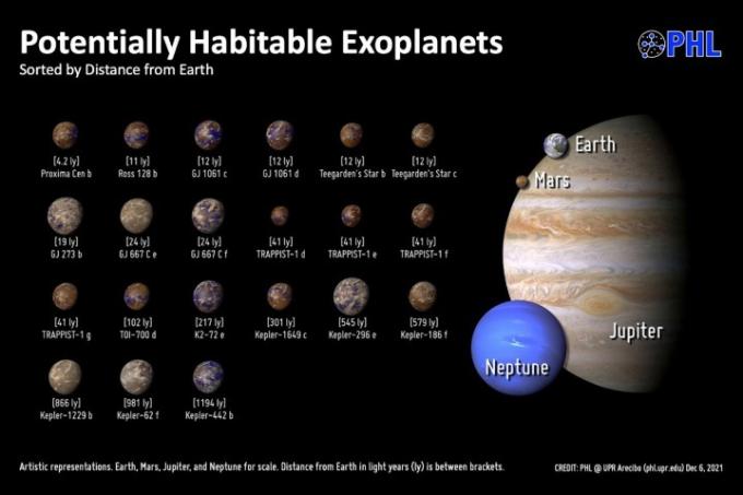 Potansiyel olarak yaşanabilir tüm ötegezegenleri gösteren bir grafik.