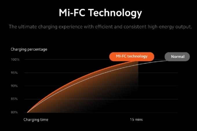 Mi-FC Tech를 선보였습니다.