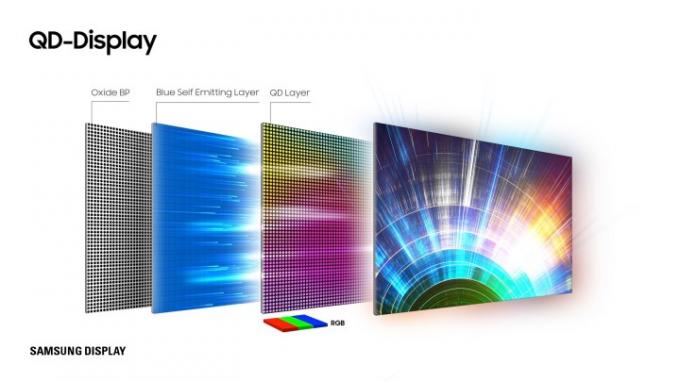 Ett diagram över en QD (QD-OLED) display.