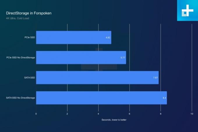 Forspoken'da DirectStorage yükleme süreleri.