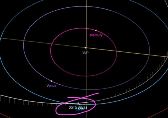Diagram ukazující blízké setkání asteroidu se Zemí.
