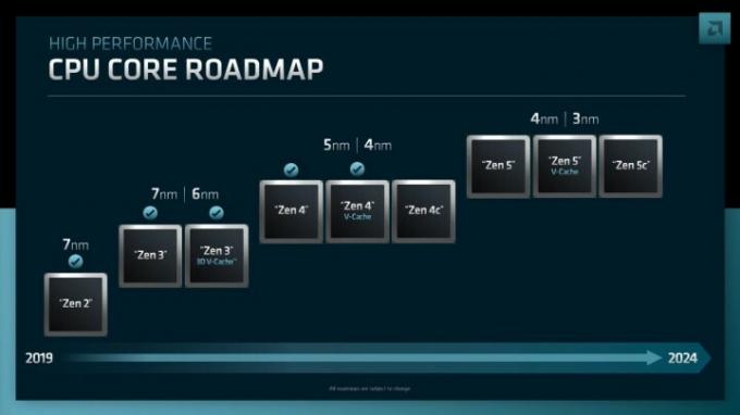 O roteiro da AMD para seus processadores Zen 4 e Zen 5 de próxima geração.