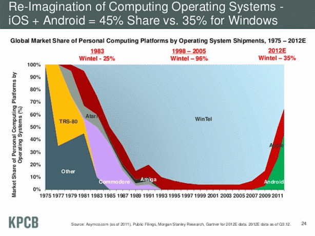 Mary Meeker 2012 Tendencias de Internet (cuota de plataforma)