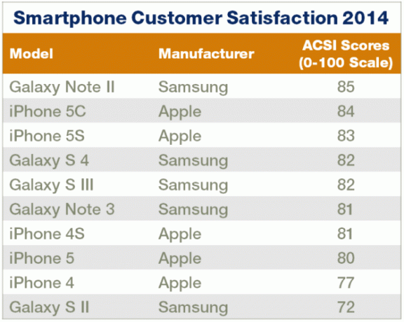 ACSI Smartphoen Satisfaction 2014