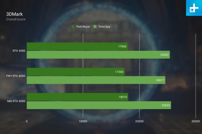 rtx 4080 ghid de cumpărare comparație 3dmark