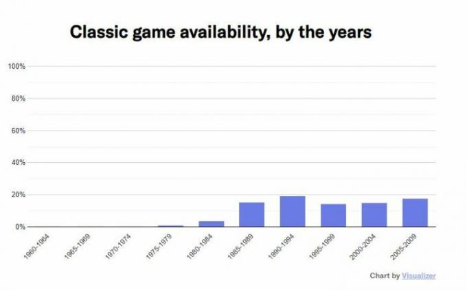 클래식 게임의 현재 가용성을 보여주는 차트. 