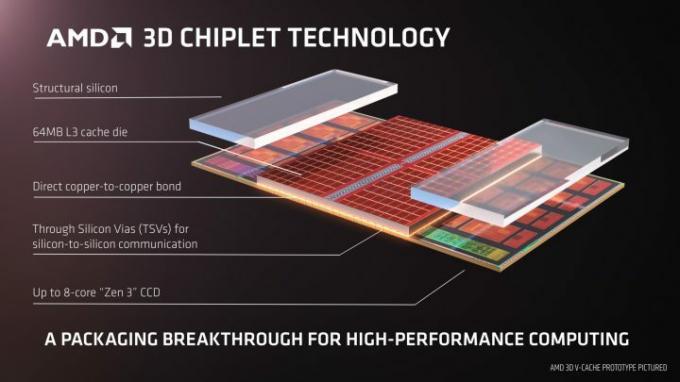 Skaidrė, paaiškinanti AMD 3D V-Cache.