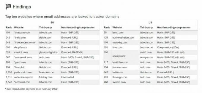 Lista de sitios web que rastrean direcciones de correo electrónico antes de enviarlas.