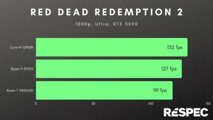 게임용 CPU에 대한 Red Dead Redemption 2 벤치마크.