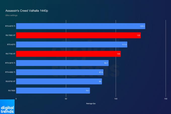 amd rx 7800 xt 7700 огляд valhalla 1440p