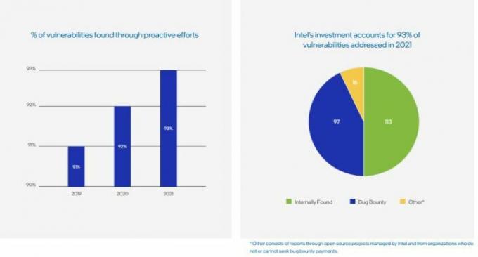 차트는 2021년에 발견된 인텔 버그 수를 보여줍니다.