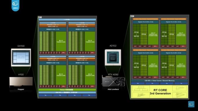 H100 GPU と AD102 GPU のアーキテクチャの比較。