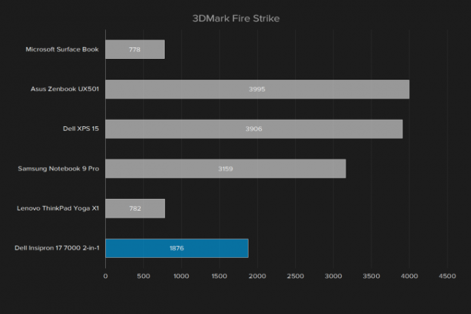 Dell-Insipron-17-7000-2-in-1-3DMark-Fire-Strike