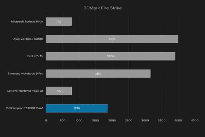 Dell-Insipron-17-7000-2-i-1-3DMark-Fire-Strike