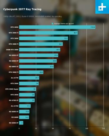 การวัดประสิทธิภาพ 1080p สำหรับ Cyberpunk 2077 โดยเปิด Ray Tracing