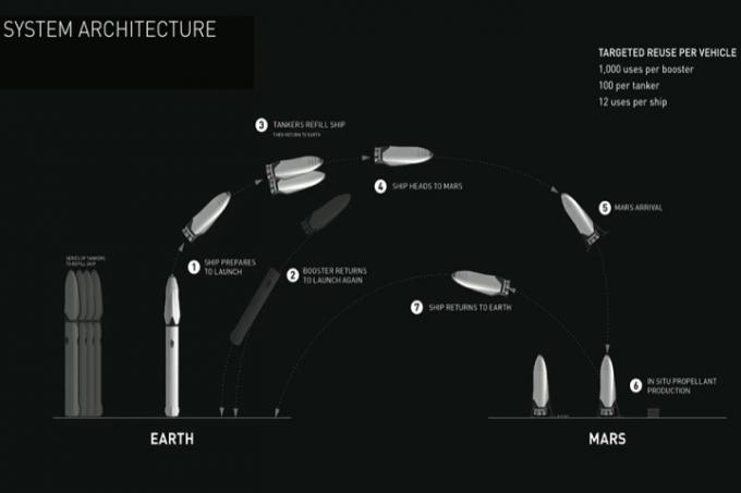 interplanetary-trans-system-launch-return