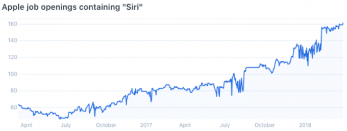 Applen työpaikkoja sisältävät siri