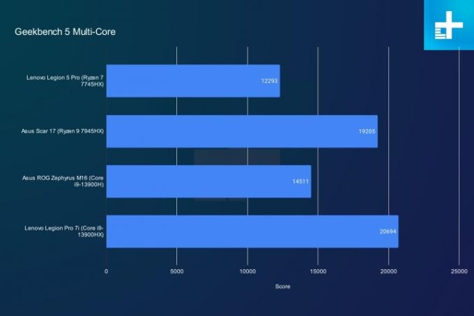 lenovo legion pro 5 2023 incelemesi geekbench multi