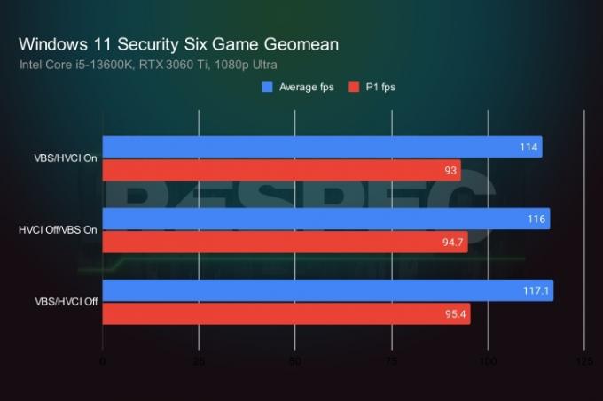 Performanse igranja Windows 11 s onemogućenim VBS-om.