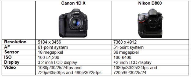 Esimene pilk: Nikon D800 lekib