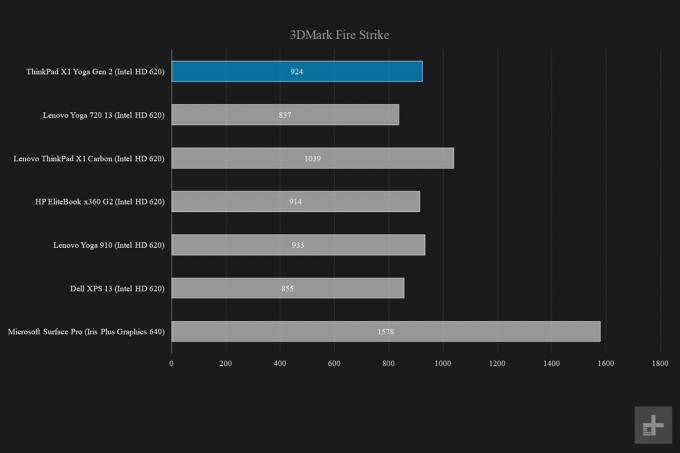 Lenovo Thinkpad X1 Yoga Geekbench 3DMark Fire Strike