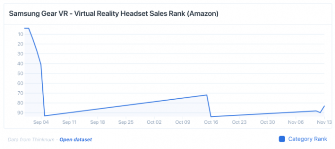 classificação de vendas samsung gear vr