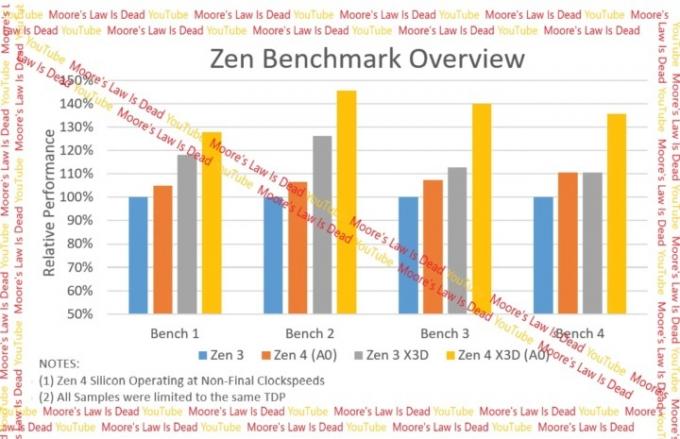 Ryktade riktmärken för Zen 4 och Zen 4 X3D-chips.