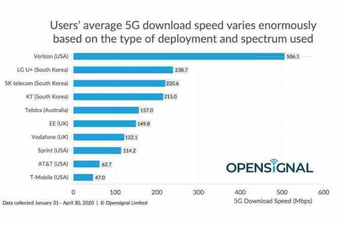 Grafikon povprečnih hitrosti prenosa 5G za deset najboljših svetovnih operaterjev v prvem četrtletju 2020.