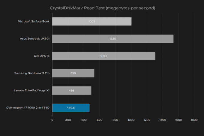 dell inspiron 17 7000 2 in 1 2016 anmeldelse insipron crystaldiskmark read