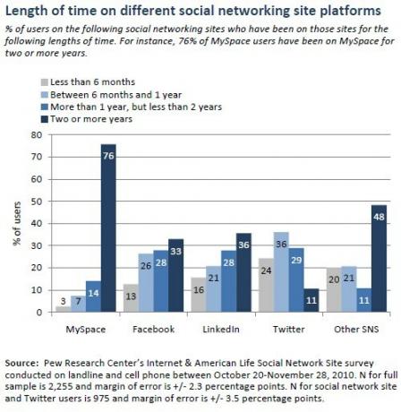 pew-social-networking-how-long-users-have-been-online