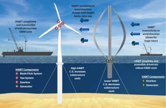en sammenligning av vindturbintyper