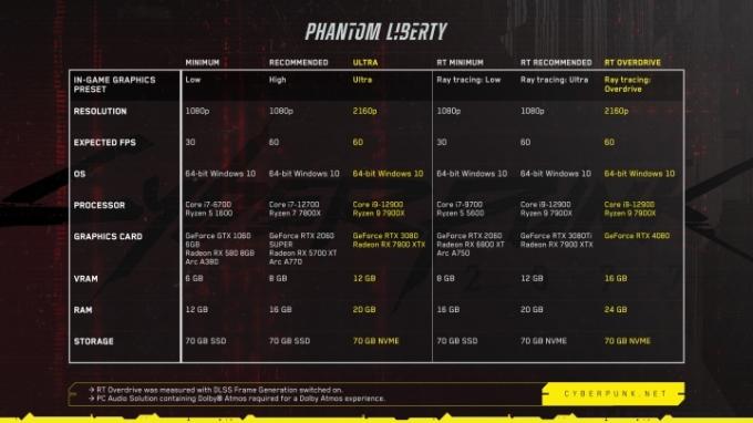 Aktualizované systémové požiadavky pre Cyberpunk 2077: Phantom Liberty.