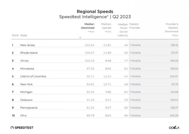 Tabell som visar regionala mobilnedladdnings- och uppladdningshastigheter från Ooklas rapport från juli 2023.