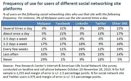 pew-social-networking-how-fen-visit