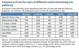 Les utilisateurs de Facebook ont ​​plus d'amis proches, selon une étude Pew