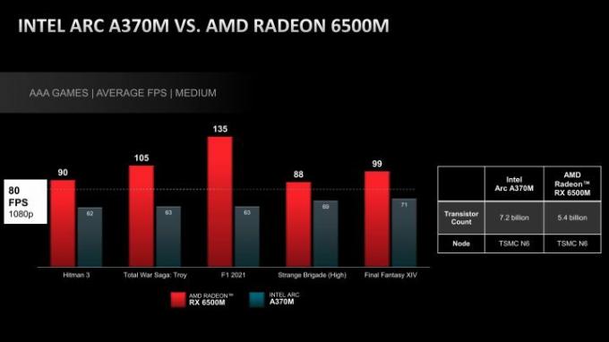 Сравнительная таблица AMD для RX 6500M и Intel Arc A370M.