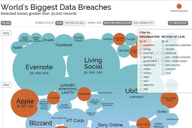 Datenschutzverletzungen – Informationen sind eine schöne Infografik, die die weltweit größten Datenschutzverletzungen zeigt. 