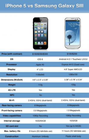 iphone 5 v samsung galaxy s3 apple motorola ios droid